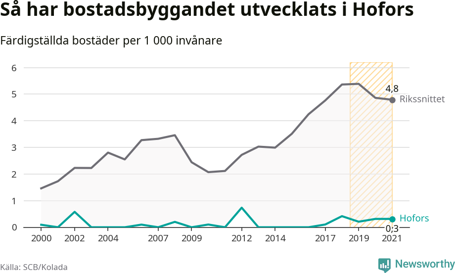Graf: Färdigställda bostäder i flerfamiljshus i Hofors kommun och riket